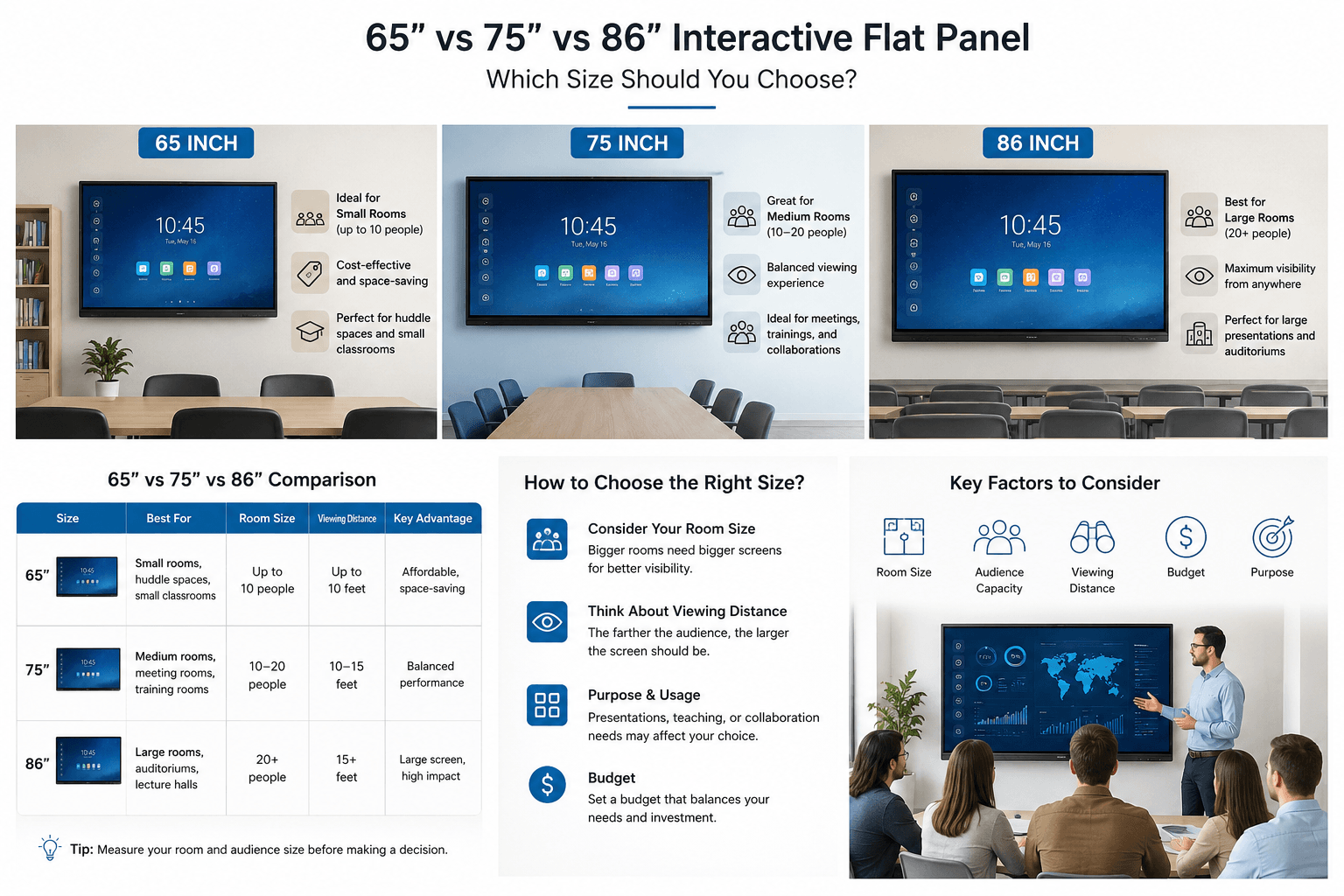 65 vs 75 vs 86 inch interactive flat panel comparison for different room sizes and audiences