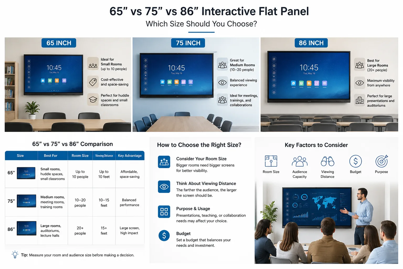 65 vs 75 vs 86 inch interactive flat panel comparison for different room sizes and audiences